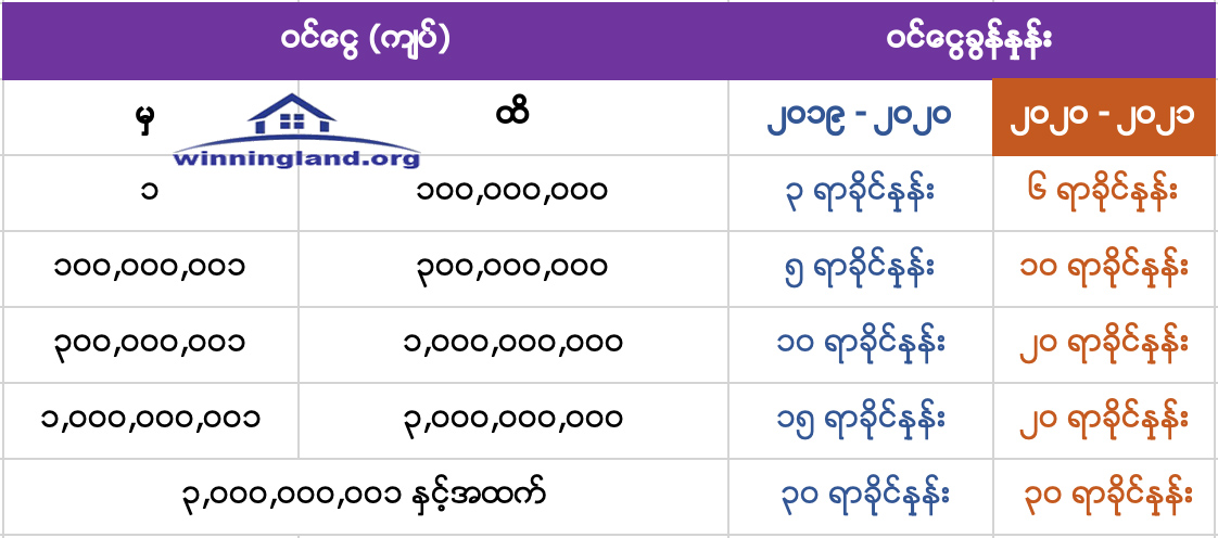 Myanmar property tax for 2020 to 2021
