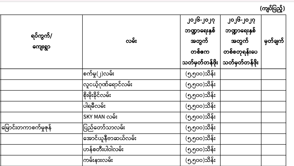 Property tax for Myaungtagar industrial zone 2026-2027