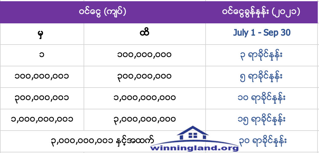 Myanmar-Property-Tax-2021-July-Sep