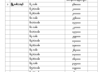 မန္တလေးတိုင်းဒေသကြီး၊ ချမ်းမြသာစည်မြို.နယ်၏ ၂၀၂၅-၂၀၂၆ ဘဏ္ဍာရေးနှစ်အတွက် မြေရောင်း/ဝယ်ခြင်း များအပေါ်အခွန်စည်းကြပ်ရန်နှုန်းထားများ