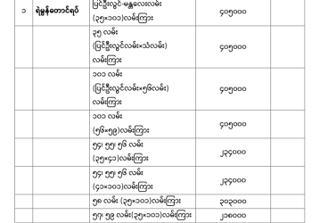 မန္တလေးတိုင်းဒေသကြီး၊ မဟာအောင်မြေမြို.နယ်၏ ၂၀၂၅-၂၀၂၆ ဘဏ္ဍာရေးနှစ်အတွက် မြေရောင်း/ဝယ်ခြင်း များအပေါ်အခွန်စည်းကြပ်ရန်နှုန်းထားများ